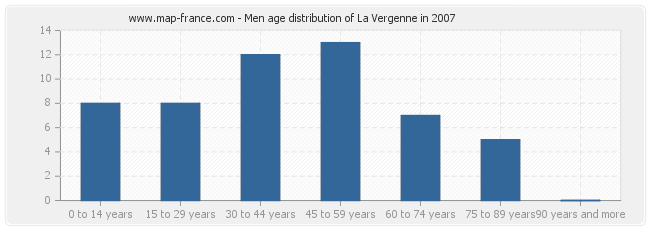 Men age distribution of La Vergenne in 2007